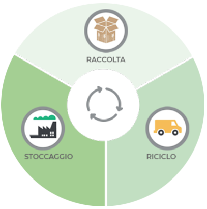 stoccaggio-riciclo-raccolta